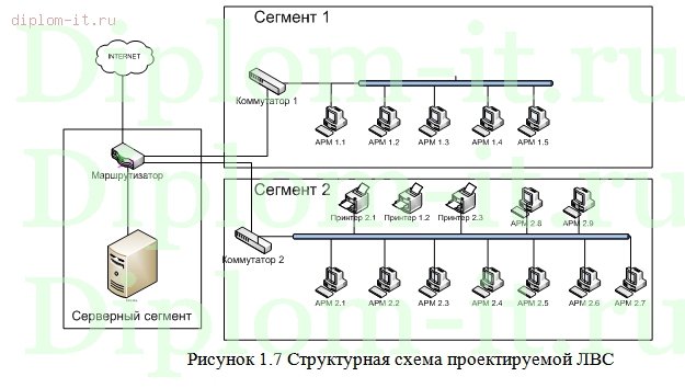  Модернизация локальной вычислительной сети для муниципального казенного учреждения 