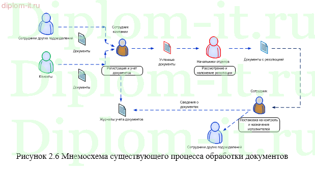 Разработка информационной системы коммерческого предприятия