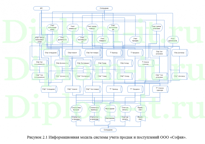 Автоматизация коммерческой деятельности фирмы на базе системы «1СПредприятие 8.2»