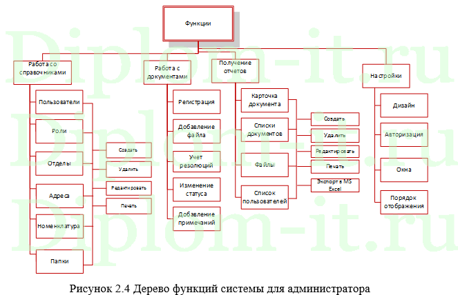 Автоматизация делопроизводства в компании, дипломная работа по прикладной информатике в экономике