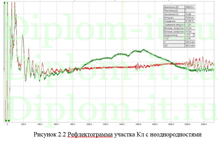  Определение мест повреждений в подземных коммуникациях с применением интегральных микросхем, диплом по информатике 