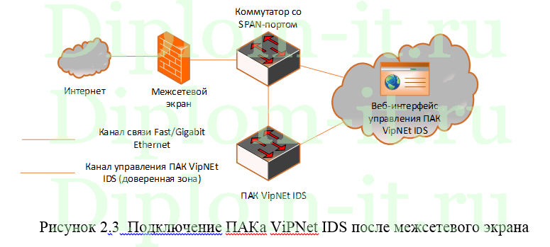Использование системы обнаружения вторжений для повышения уровня информационной безопасности