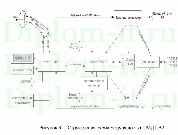 Модернизация радиорелейного узла связи длинноволнового диапазона