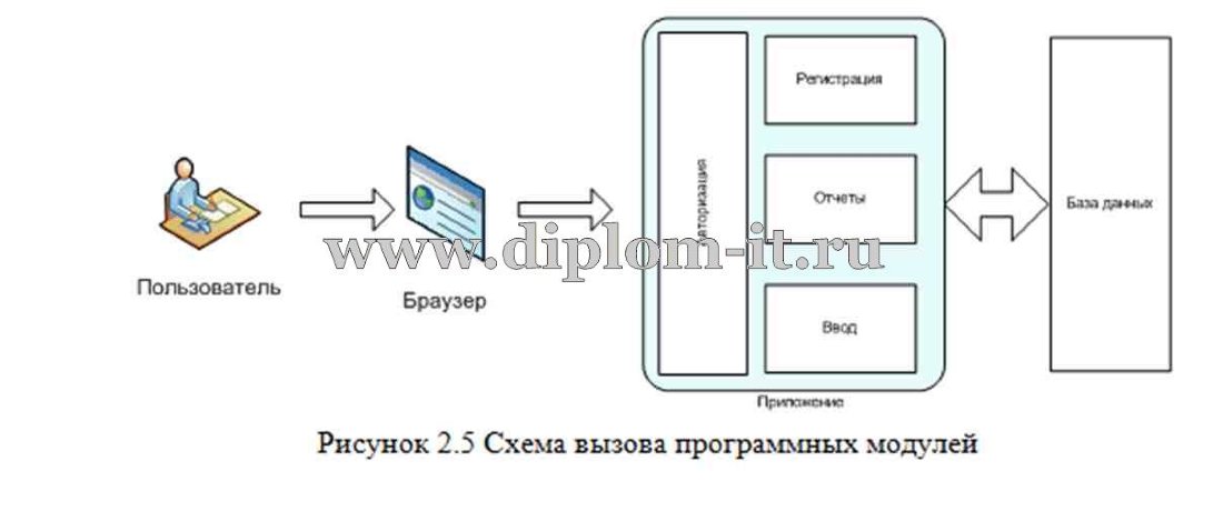  Разработка системы управления взаимоотношениями с клиентами 
