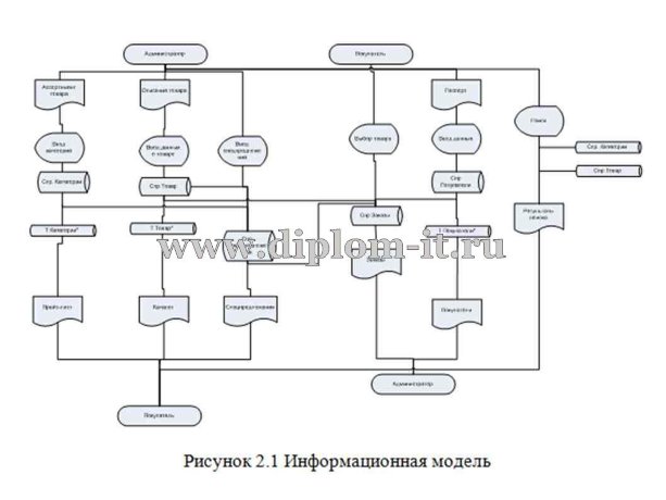  Разработка информационно-торговой системы в сети Интернет 