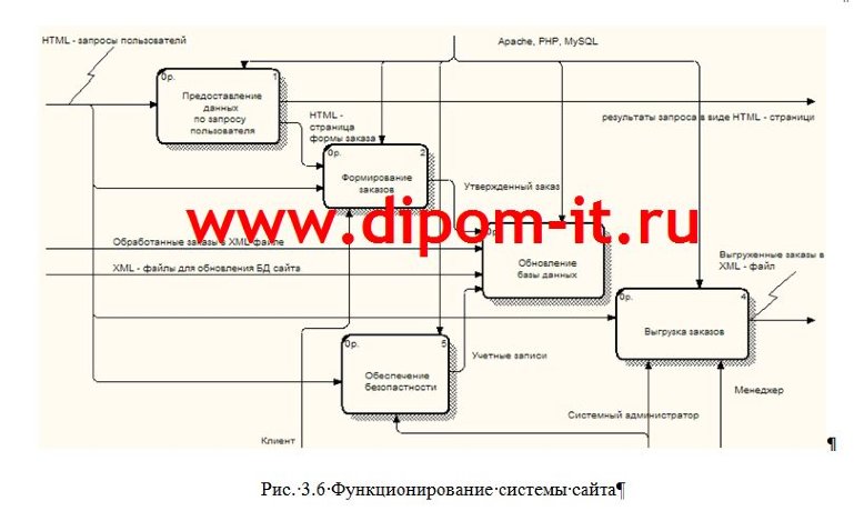 Автоматизация обработки заказов Интернет - магазина в «1СПредприятие 8.1 Управление торговлей»