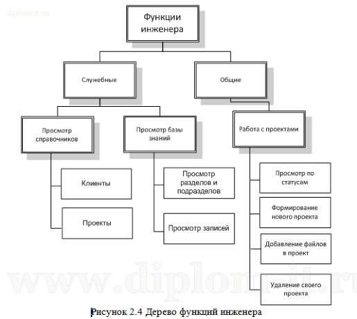  Разработка  АРМ менеджера по работе с клиентами  в проектной организации 