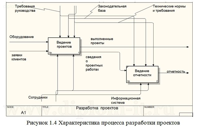  Разработка  АРМ менеджера по работе с клиентами  в проектной организации 