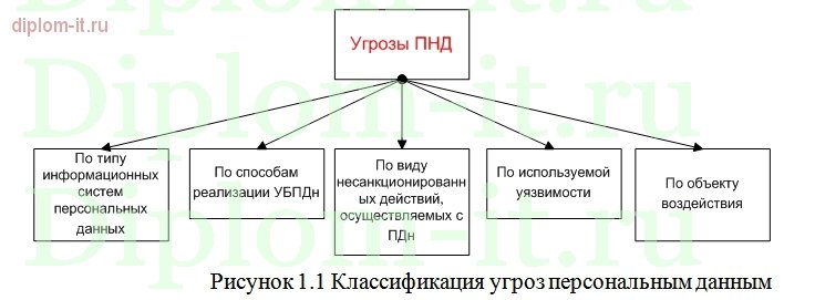  Организация защиты информационной системы персональных данных в компании 