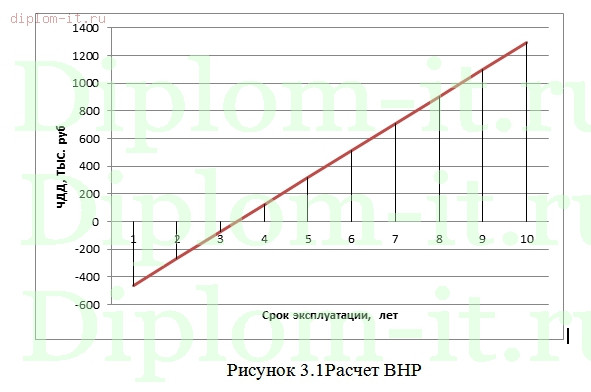  Проектирование локальной беспроводной сети на станции  железной дороги 