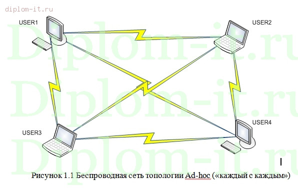  Проектирование локальной беспроводной сети на станции  железной дороги 