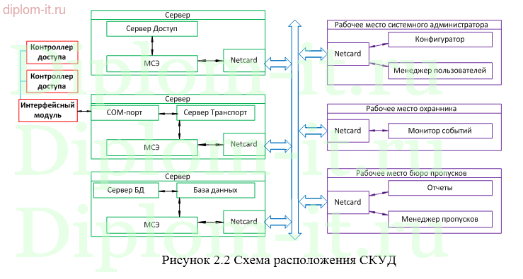 Обеспечение информационной безопасности с использованием СКУД в торговой компании