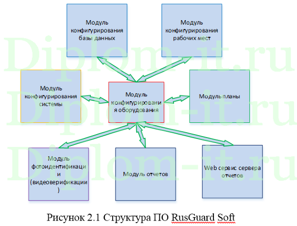 Внедрение системы контроля в телерадиокомпании (СКУД RusGuard), дипломная работа по защите информации