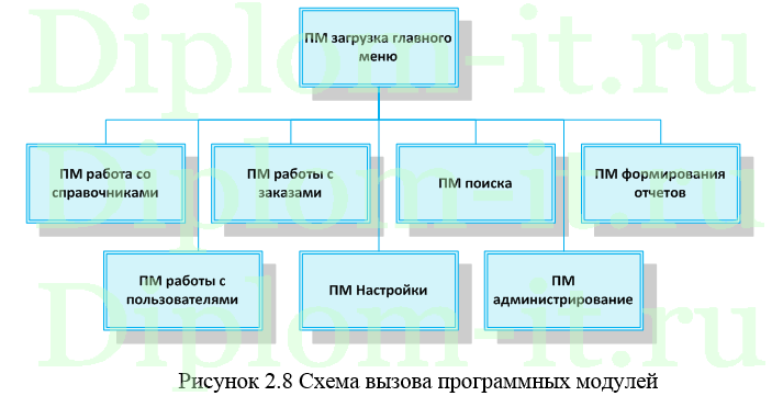 Разработка информационного портала для организации обслуживания событийных мероприятий, диплом по информатике