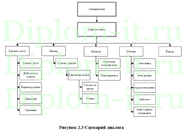 Программные комплексы поддержки принятия управленческих решений на примере ООО -Пример-