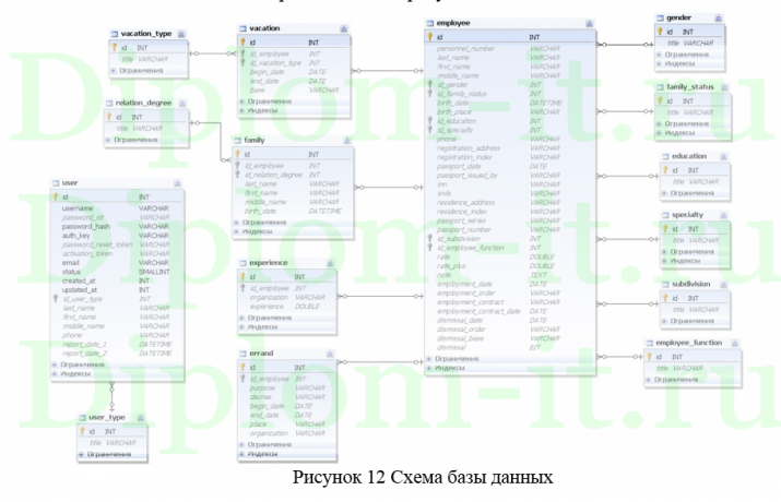 Автоматизация управления персоналом МКУ, ВКР по прикладной информатике в экономике