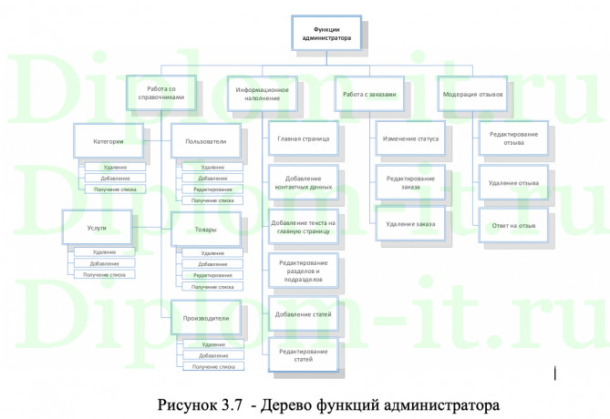 Разработка WEB-сайта организации (на примере ООО «Елизар»), ВКР по информатике в экономике