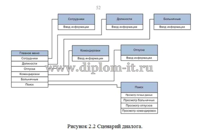  Разработка информационно-справочной системы предприятия (кадры) 