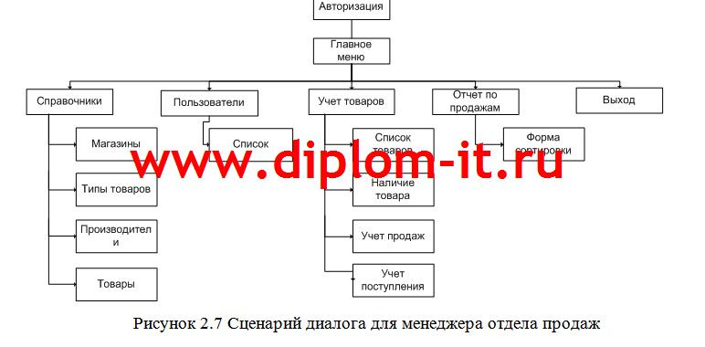 Автоматизация системы учета и анализа продаж сетевой торговой компании
