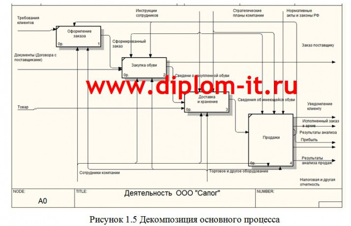 Автоматизация системы учета и анализа продаж сетевой торговой компании