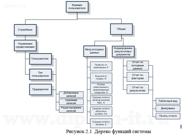  Разработка автоматизированной системы анализа финансовых показателей  