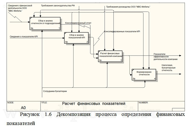  Разработка автоматизированной системы анализа финансовых показателей  