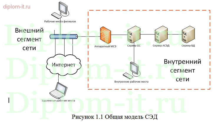  Организация защиты информации в системе электронного документооборота компании 