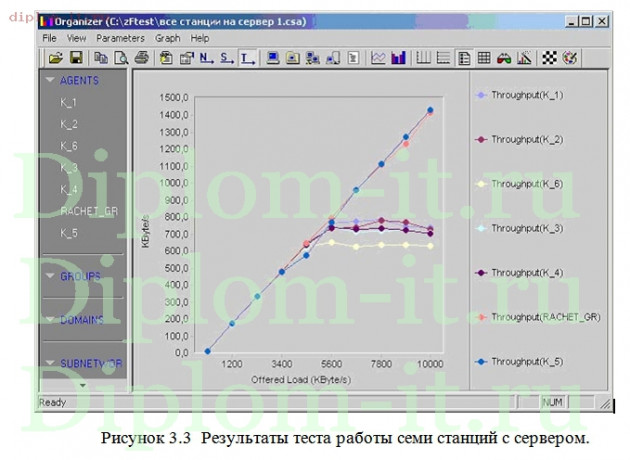  Разработка методики нагрузочного тестирования локальной вычислительной сети компании 