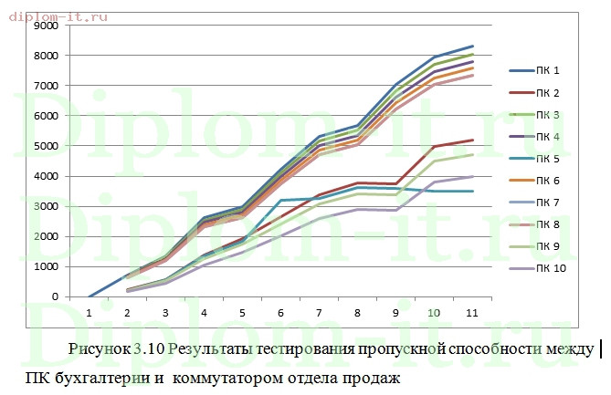  Разработка методики нагрузочного тестирования локальной вычислительной сети компании 