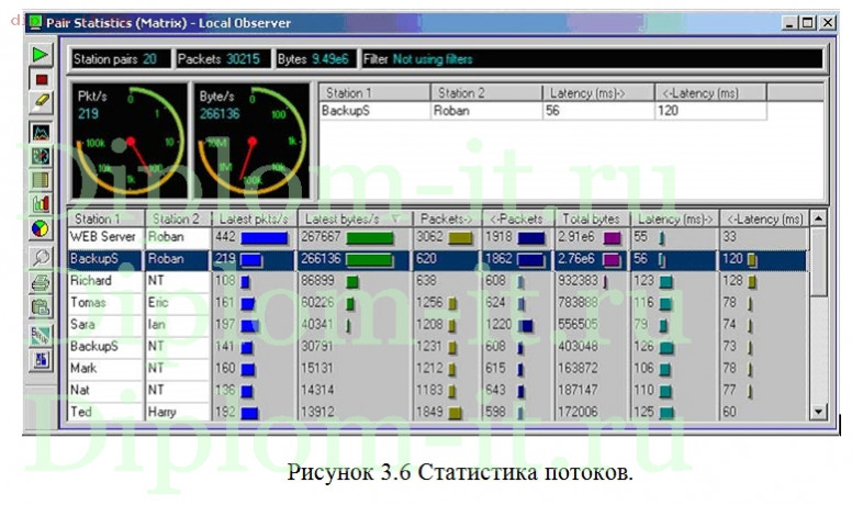  Разработка методики нагрузочного тестирования локальной вычислительной сети компании 