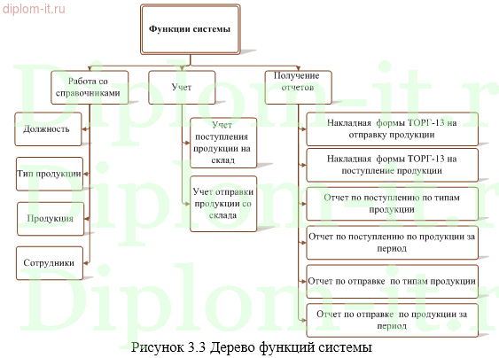 Проектирование и разработка информационной системы по поддержке  процесса реализации продукции