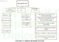 Проектирование и разработка информационной системы по поддержке  процесса реализации продукции
