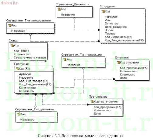 Проектирование и разработка информационной системы по поддержке  процесса реализации продукции