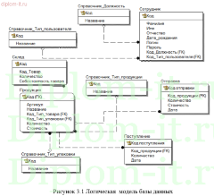 Проектирование и разработка информационной системы по поддержке  процесса реализации продукции