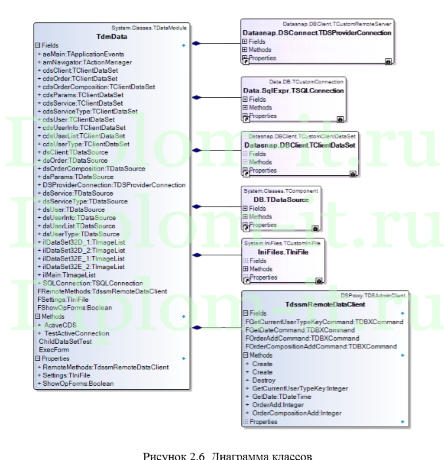  Разработка автоматизированной информационной системы для учета работы ресторана 