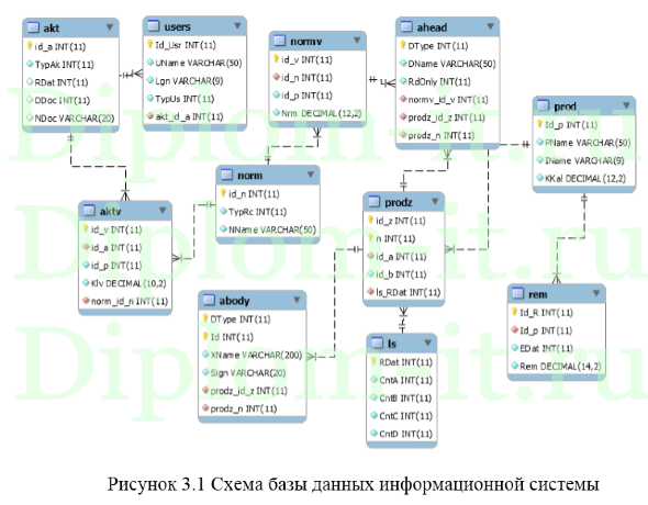  Разработка  АИС для продовольственной службы 