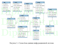 Разработка  АИС для продовольственной службы