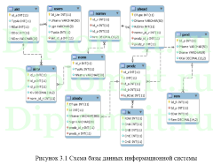 Разработка  АИС для продовольственной службы