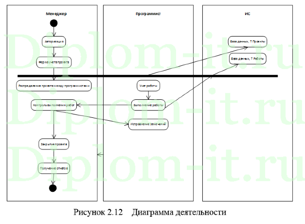 Моделирование на языке UML управления текущими строительно-монтажными работами (ремонтами) в школе, ВКР по информатике