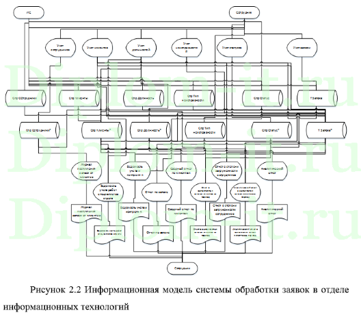 Автоматизация приема и анализа заявок технической поддержки ООО "Таврида-телеком", дипломная работа ИСиТ Синергия