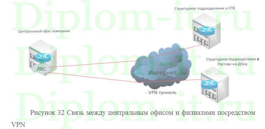  Проектирование сети для предприятия с одним и более филиалами в ПАО "Интер РАО ЕЭС" 