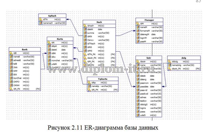  Разработка информационной системы по автоматизации работы с клиентами (вкладчиками) банка 