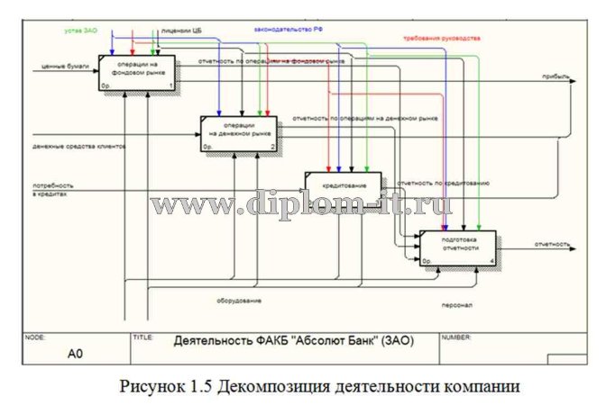  Разработка информационной системы по автоматизации работы с клиентами (вкладчиками) банка 