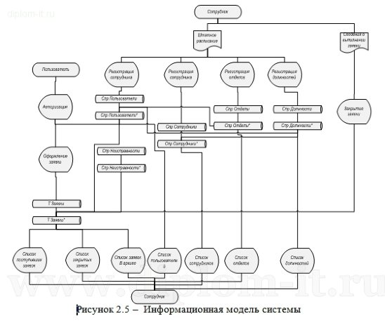  Разработка автоматизированной системы учета и обработки заявок пользователей ЛВС 