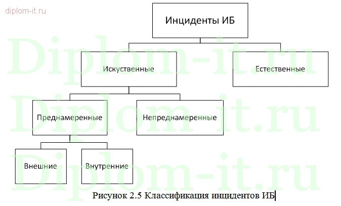  Анализ  защиты персональных данных в системе контроля управления доступом 