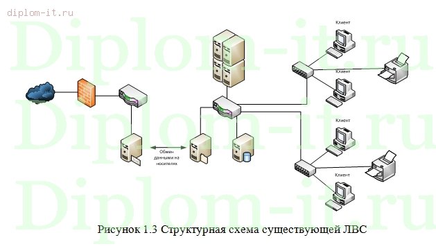  Разработка проекта локальной вычислительной сети 