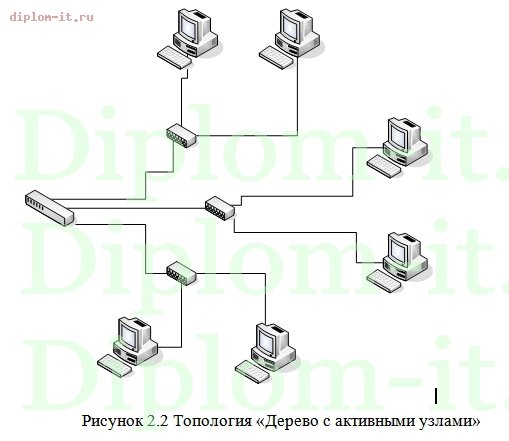  Разработка проекта локальной вычислительной сети 