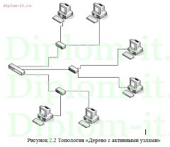 Разработка проекта локальной вычислительной сети