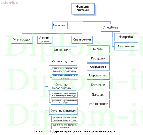 Проектирование экономической информационной системы по продаже и бронированию билетов в театр
