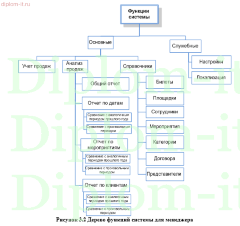 Проектирование экономической информационной системы по продаже и бронированию билетов в театр